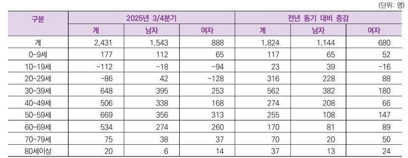 본문 이미지 - 충북 순유입 인구&#40;충북여성제단 제공&#41;