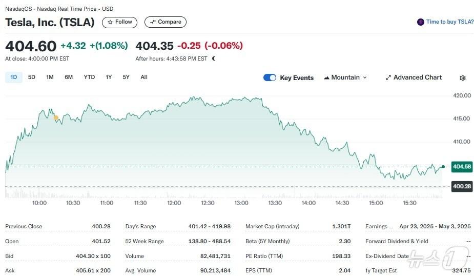 본문 이미지 - 테슬라 일일 주가추이 - 야후 파이낸스 갈무리