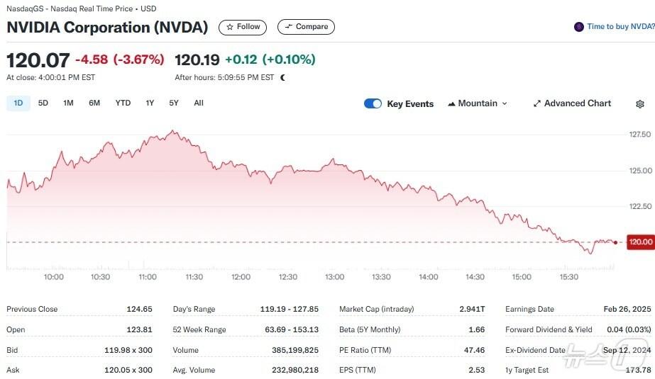 본문 이미지 - 엔비디아 일일 주가추이 - 야후 파이낸스 갈무리