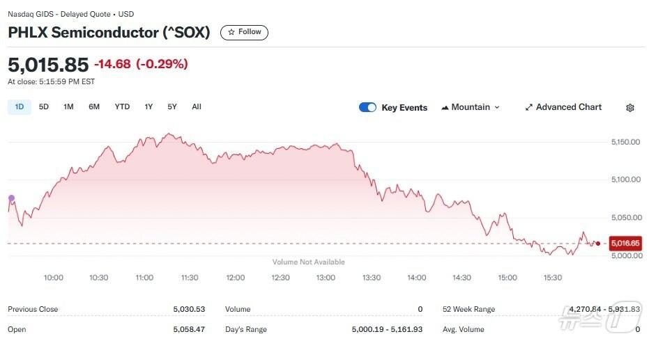 본문 이미지 - 반도체지수 일일 추이 - 야후 파이낸스 갈무리