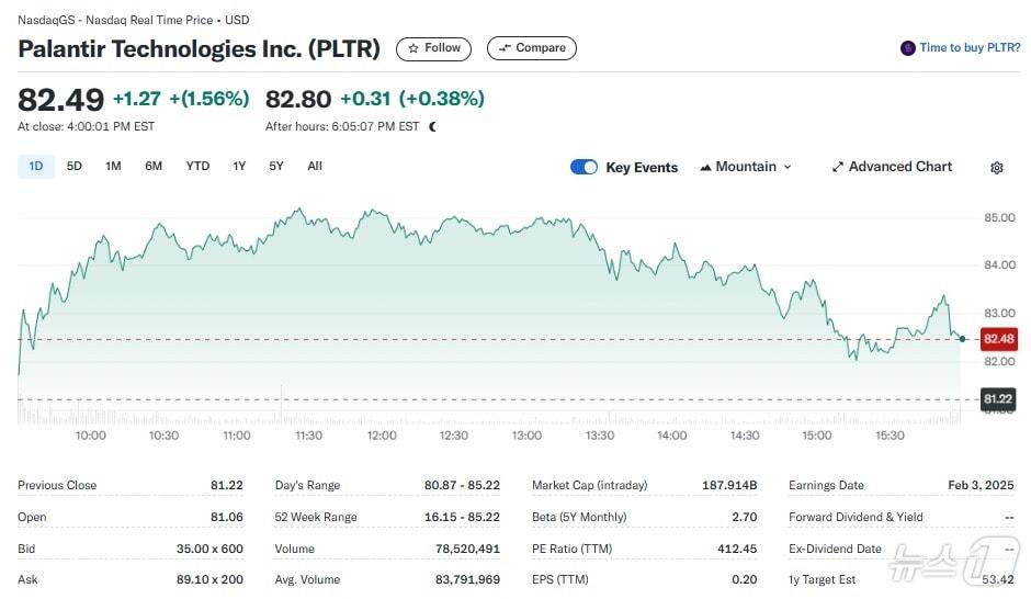 본문 이미지 - 팔란티어 일일 주가추이 - 야후 파이낸스 갈무리