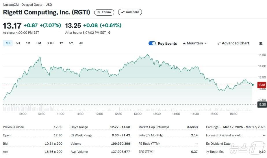 본문 이미지 - 리게티 일일 주가추이 - 야후 파이낸스 갈무리