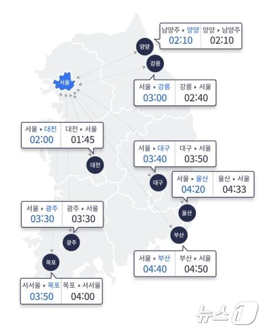 본문 이미지 - 1일 주요 도시간 예상 소요시간(한국도로공사 제공)
