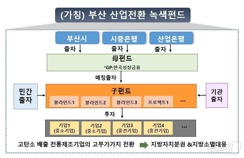 본문 이미지 - 부산 산업전환 녹색펀드 투자 분야 및 펀드 구조도 (부산시청 제공)