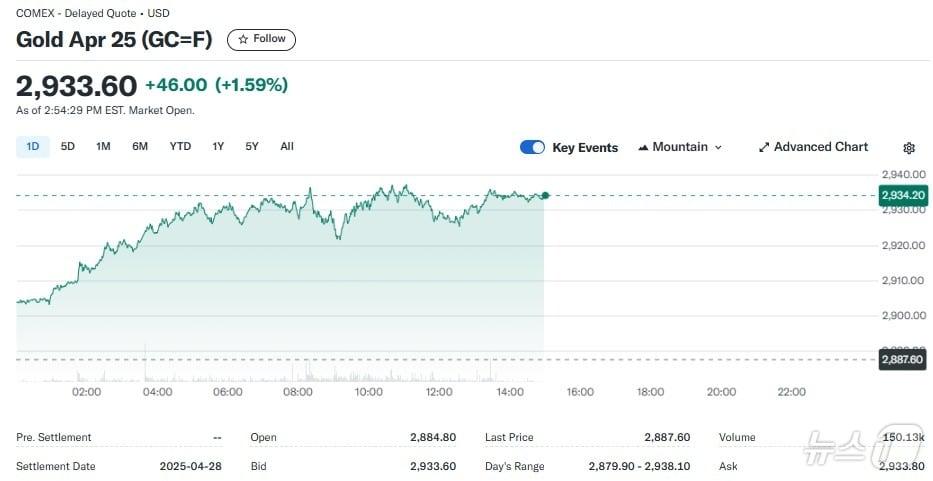 본문 이미지 - COMEX 금 선물 가격 추이 - 야후 파이낸스 갈무리