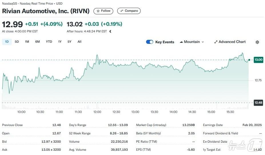 본문 이미지 - 리비안 일일 주가추이 - 야후 파이낸스 갈무리