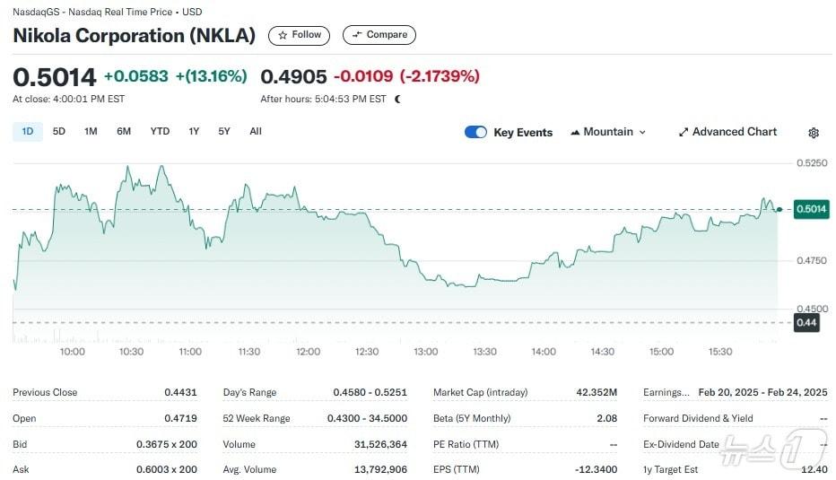 본문 이미지 - 니콜라 일일 주가추이 - 야후 파이낸스 갈무리