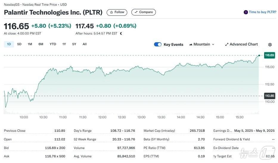 본문 이미지 - 팔란티어 일일 주가추이 - 야후 파이낸스 갈무리