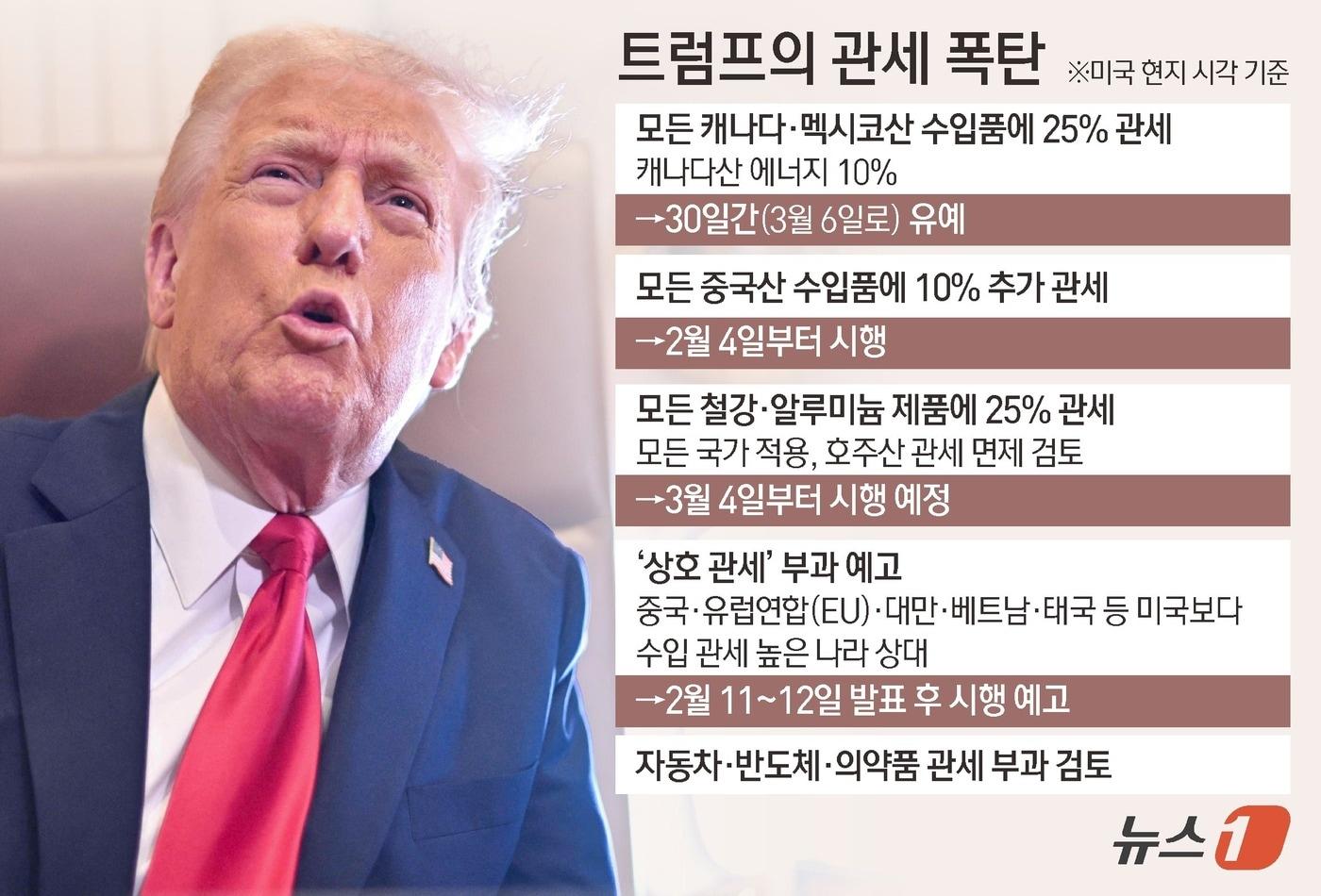 도널드 트럼프 미국 대통령이 10일&#40;현지시간&#41; 미국으로 수입되는 모든 철강과 알루미늄에 25%의 관세를 부과한다고 공식 발표했다. 한편 호주산 철강과 알루미늄에 대해서는 관세 면제를 검토하기로 합의했다고 앤서니 알바니즈 호주 총리가 밝혔다. ⓒ News1 김초희 디자이너