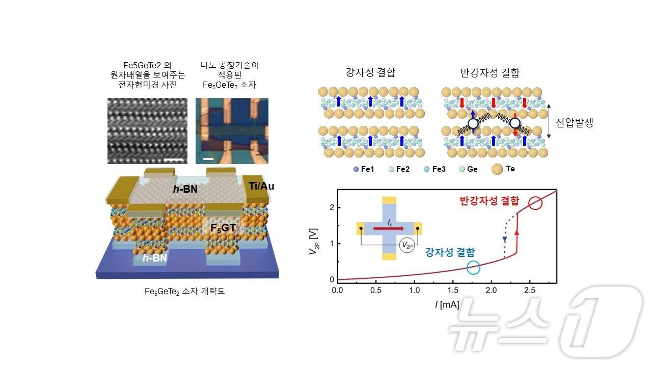본문 이미지 - 신물질인 Fe5GeTe2의 전자현미경, 나노소자 사진. &#40;울산대 제공&#41;