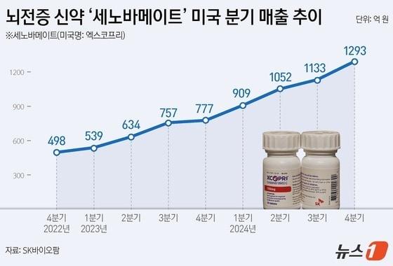 본문 이미지 - 뇌전증 신약 &#39;세노바메이트&#39; 미국 분기 매출 추이&#40;단위 억 원&#41;.&#40;SK바이오팜 제공&#41;/뉴스1 김지영 디자이너