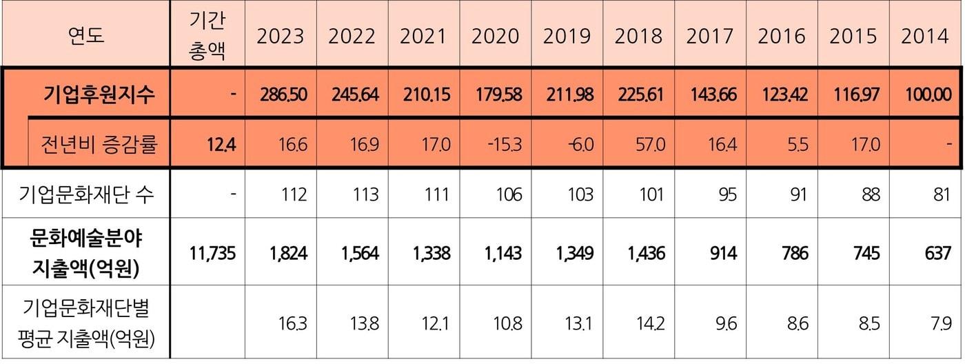 기업의 문화예술후원지수 추이