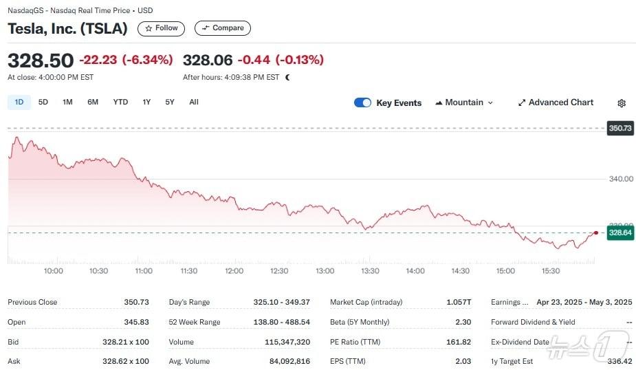 본문 이미지 - 테슬라 일일 주가추이 - 야후 파이낸스 갈무리