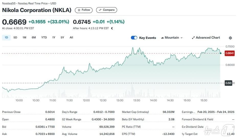 본문 이미지 - 니콜라 일일 주가추이 - 야후 파이낸스 갈무리