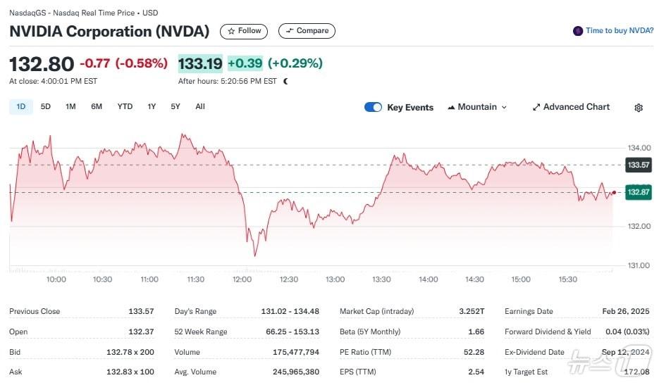 본문 이미지 - 엔비디아 일일 주가추이 - 야후 파이낸스 갈무리
