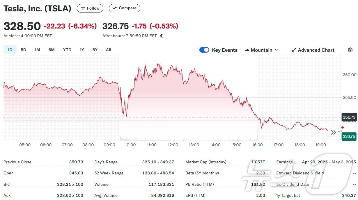 테슬라 5일 동안 16% 급락, 시총 2000억달러 증발 - 뉴스1