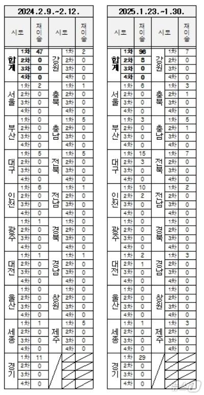 본문 이미지 - 2024~2025년 설 연휴 기간 재이송 사유 현황.(양부남 의원실 제공)