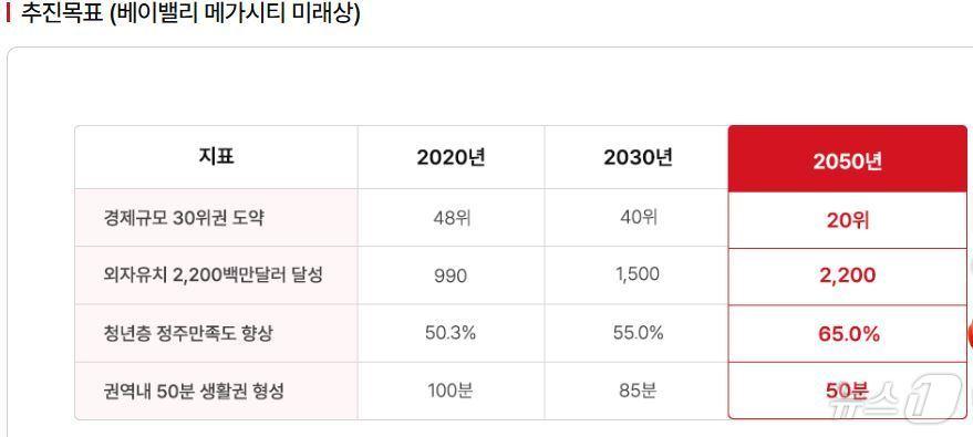 본문 이미지 - 충청남도 베이밸리 메가시티 미래상.(충남도 제공. 재판매 및 DB금지)/뉴스1 