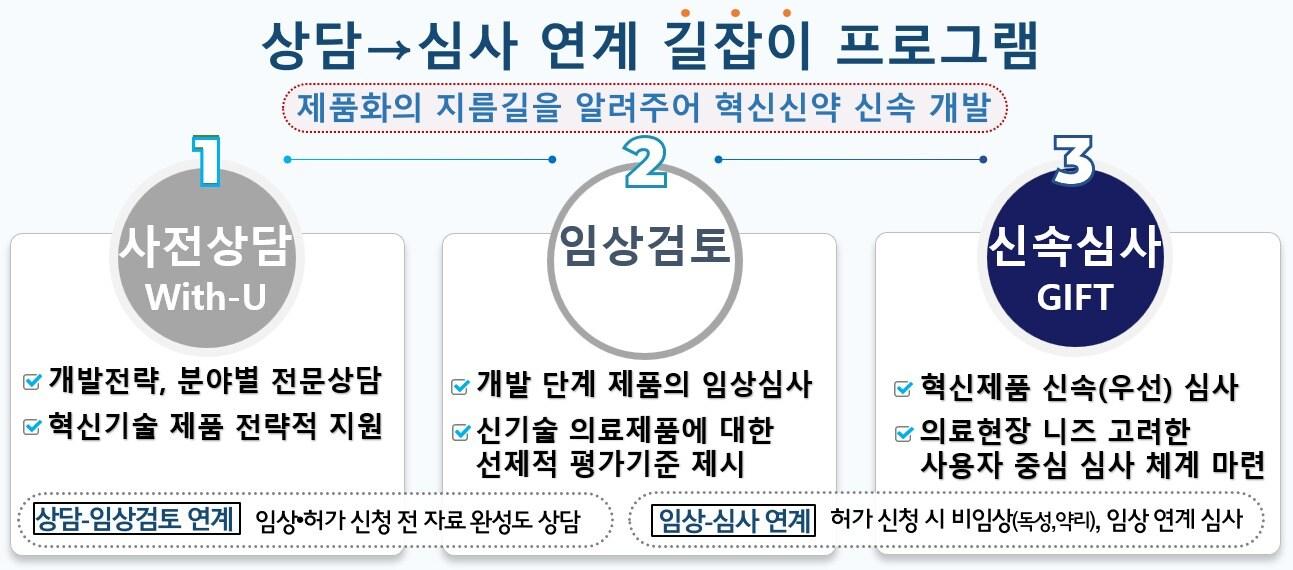 본문 이미지 - 식품의약품안전처 소속 식품의약품안전평가원의 '길잡이' 프로그램.(식품의약품안전처 제공)