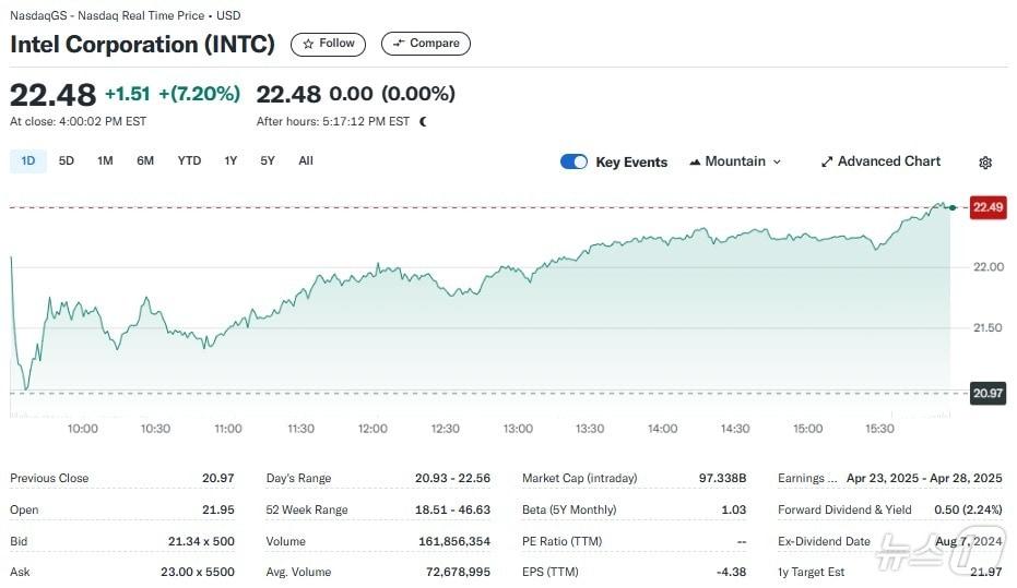 본문 이미지 - 인텔 일일 주가추이 - 야후 파이낸스 갈무리