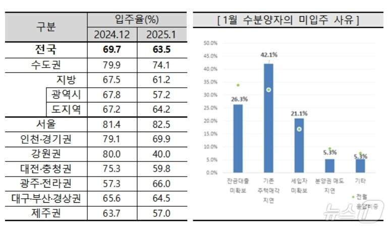 본문 이미지 - 1월 아파트 입주율과 미입주 사유(주택산업연구원 제공)