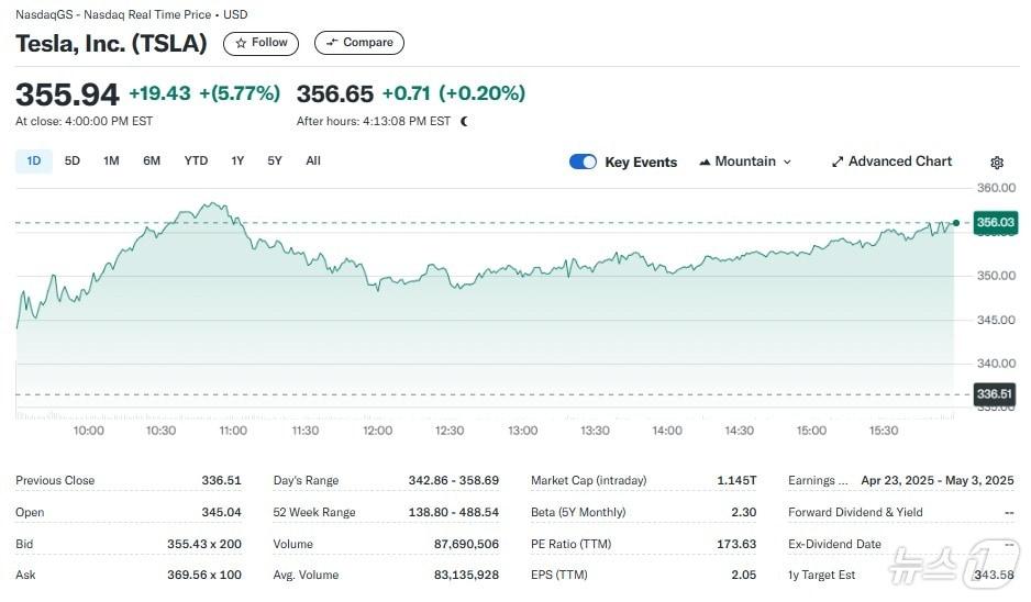 본문 이미지 - 테슬라 일일 주가추이 - 야후 파이낸스 갈무리