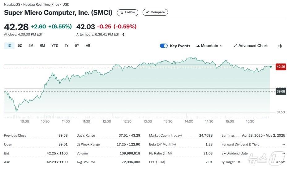 본문 이미지 - 슈퍼마이크로 일일 주가추이 - 야후 파이낸스 갈무리