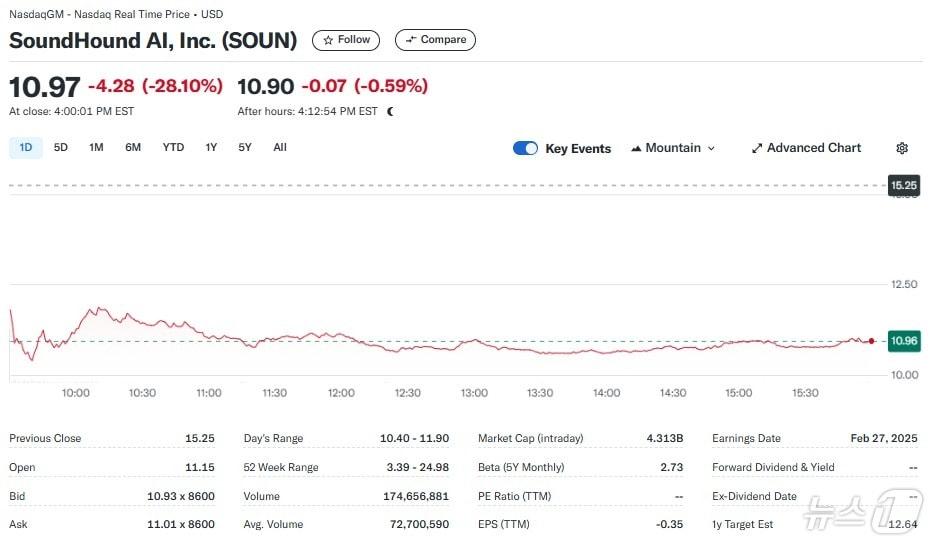 본문 이미지 - 사운드하운드 일일 주가추이 - 야후 파이낸스 갈무리