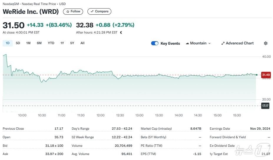 본문 이미지 - 위라이드 일일 주가추이 - 야후 파이낸스 갈무리