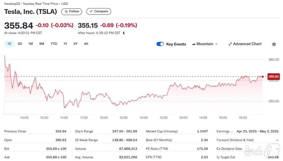 본문 이미지 - 테슬라 일일 주가추이 - 야후 파이낸스 갈무리