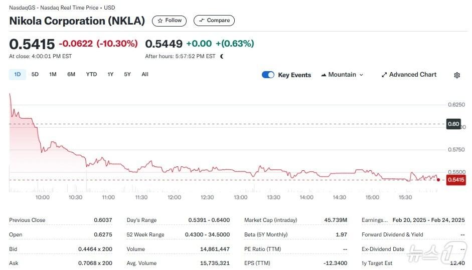 본문 이미지 - 니콜라 일일 주가추이 - 야후 파이낸스 갈무리