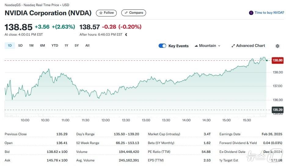 본문 이미지 - 엔비디아 일일 주가추이 - 야후 파이낸스 갈무리