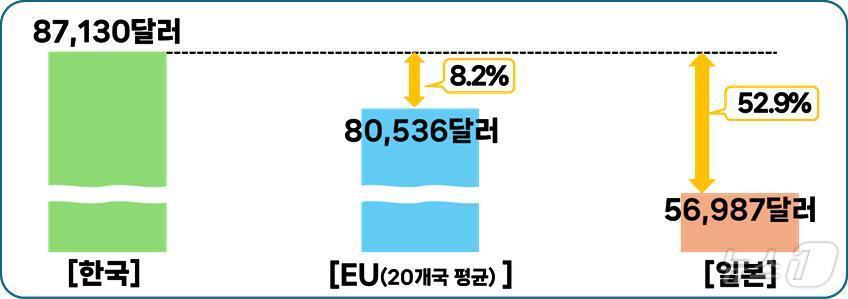 본문 이미지 -  2022년 한‧일‧EU(20개국 평균)의 대기업 연 임금총액(PPP 환율 기준) 비교 (경총 제공) 