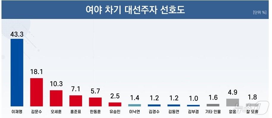 본문 이미지 - 17일 발표된 리얼미터 '여야 차기 대선주자 선호도' 결과 그래프 갈무리. 2025.02.17/뉴스1