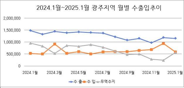 본문 이미지 - 광주지역 수출입 추이. ⓒ News1