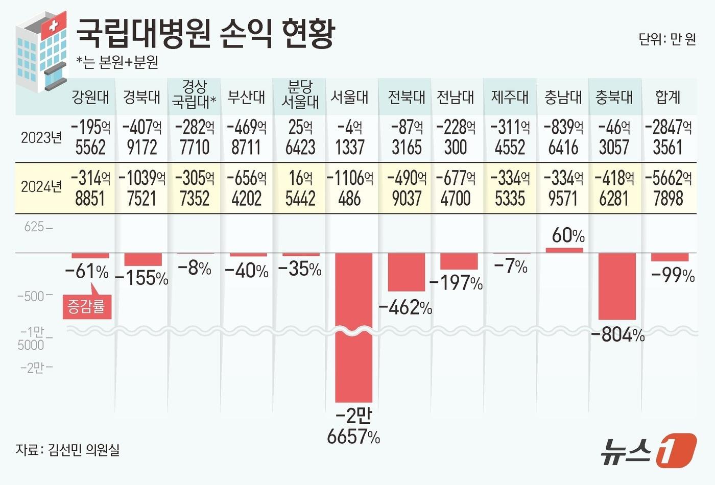 국립대병원 손익 현황 ⓒ News1 김초희 디자이너