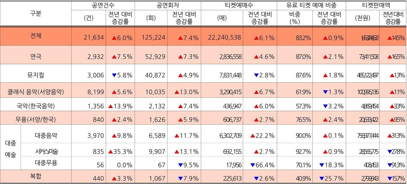 본문 이미지 - 2024년 분야별 공연실적 및 전년 대비 증감률