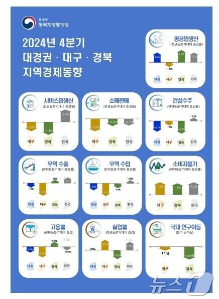 본문 이미지 - 2024년 4분기 대경권 경제동향(동북지방통계청 제공)