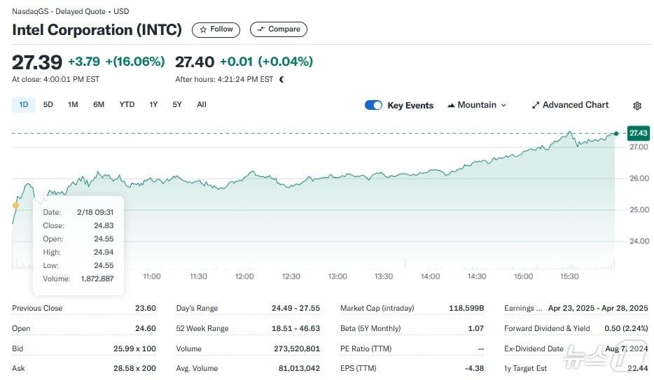 본문 이미지 - 인텔 일일 주가추이 - 야후 파이낸스 갈무리