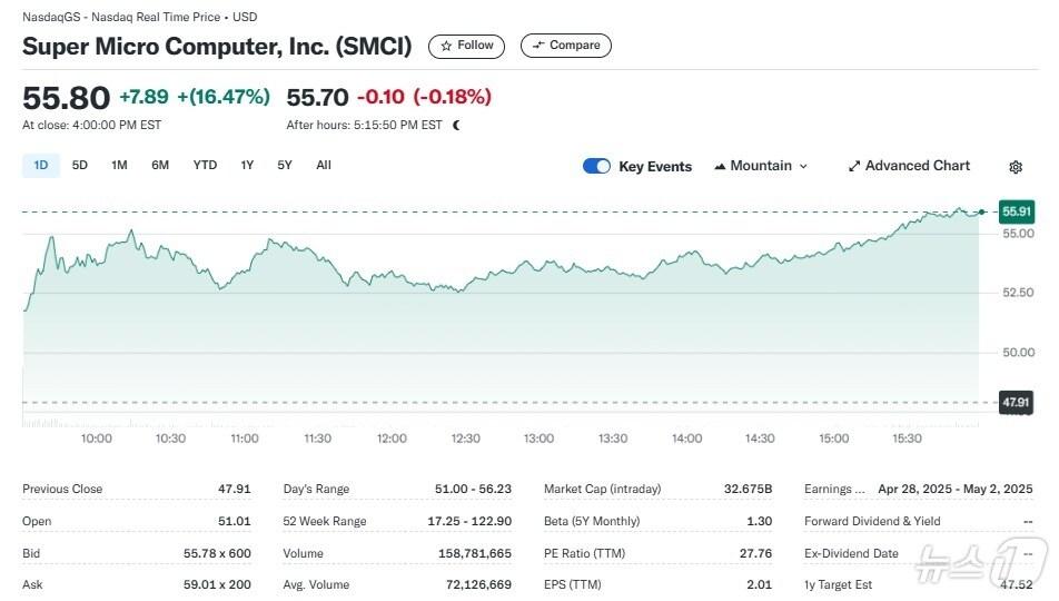 본문 이미지 - 슈퍼마이크로 일일 주가추이 - 야후 파이낸스 갈무리