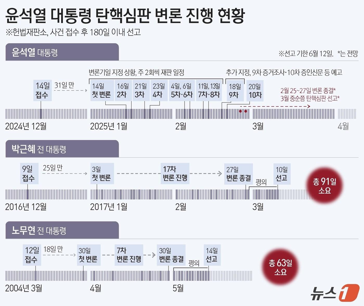 헌법재판소가 윤석열 대통령 대리인단의 기일 변경 신청을 받아들이지 않으면서 탄핵심판 결론이 이르면 한 달 내 나올 전망이다. 헌재는 오는 20일 열리는 증인신문이 끝나면 내주 중 하루를 마지막 변론기일로 지정할 것으로 점쳐진다. 이 경우, 내달 중순께 헌재가 최종 결론을 내릴 가능성이 유력해 보인다. ⓒ News1 김지영 디자이너