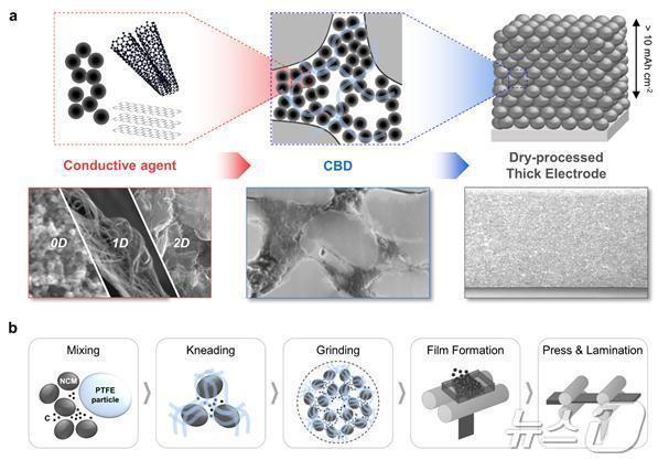 본문 이미지 - 건식 공정을 이용한 두꺼운 전극 제작 기술. (UNIST 제공)