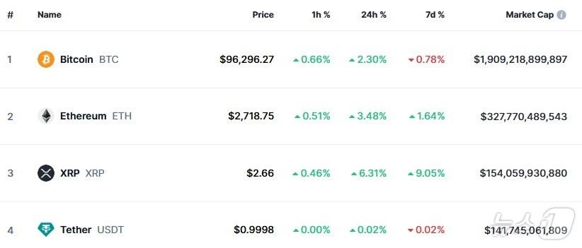 본문 이미지 - 이 시각 현재 주요 암호화폐 시황 - 코인마켓캡 갈무리