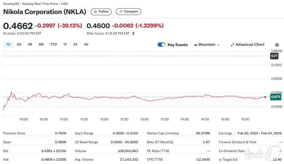 본문 이미지 - 니콜라 일일 주가추이 - 야후 파이낸스 갈무리
