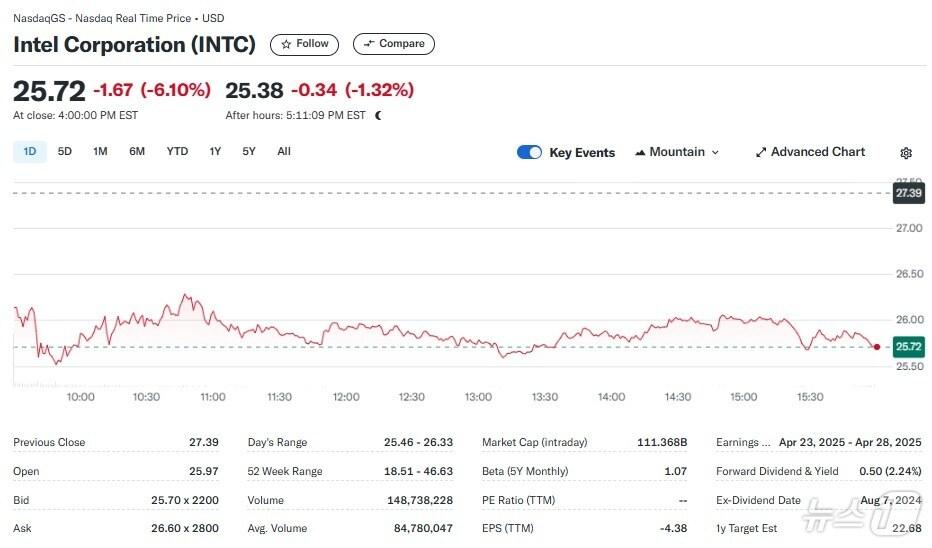 본문 이미지 - 인텔 일일 주가추이 - 야후 파이낸스 갈무리