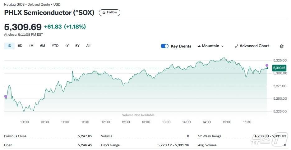 본문 이미지 - 반도체지수 일일 추이 - 야후 파이낸스 갈무리