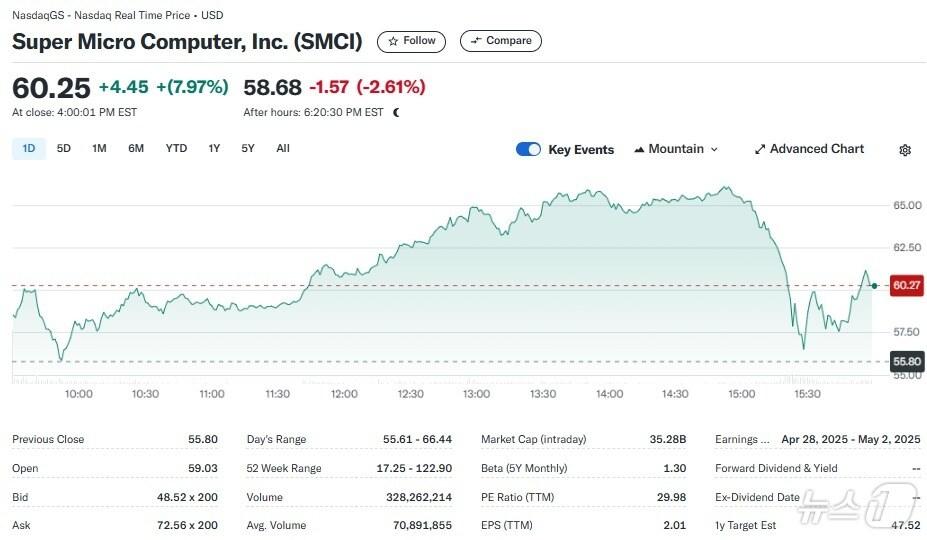 본문 이미지 - 슈퍼마이크로 일일 주가추이 - 야후 파이낸스 갈무리