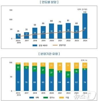 본문 이미지 - 줄기세포 분양 현황 (질병청 제공) 2025.2.20/뉴스1