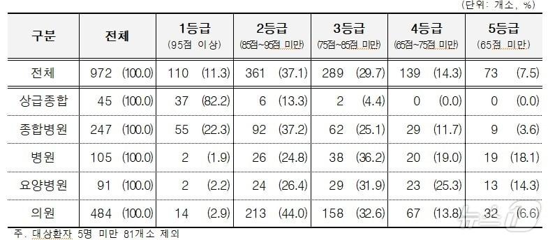 본문 이미지 - 종별 평가등급 현황 (심평원 제공) 2025.2.20/뉴스1