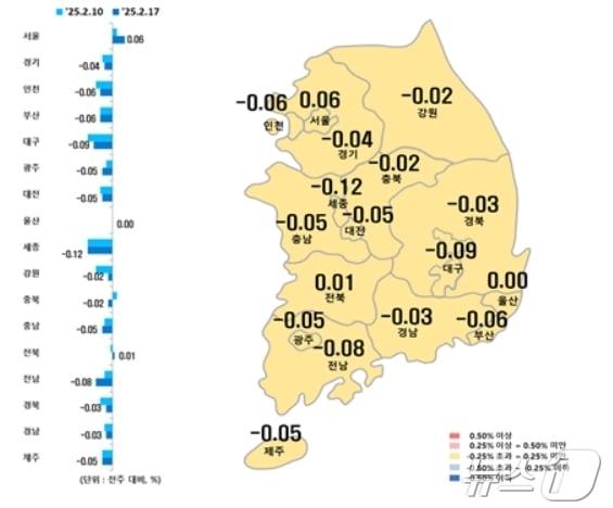 본문 이미지 - 시·도별 2월 셋째주 아파트 매매가격지수 변동률(한국부동산원 제공, 재판매 및 DB 금지)